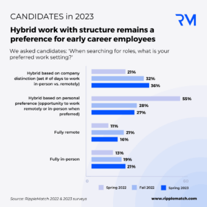 Gen Z candidates prefer a hybrid work setting to fully in-person or full remote work