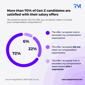 More than 70% of Gen Z candidates are satisfied with their salary offers