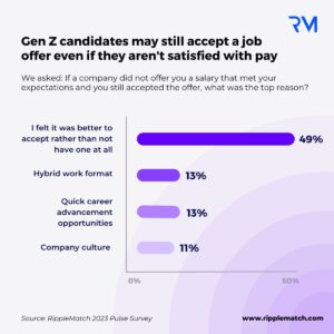 Gen Z candidates may still accept a job offer even if they aren't satisfied with pay