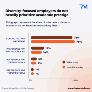 Diversity-focused employers do not heavily prioritize academic prestige