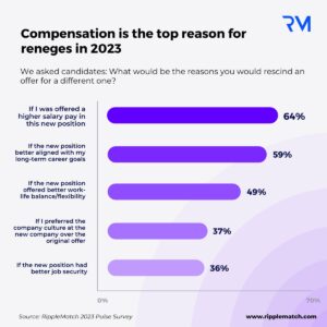 Compensation is the top reason for reneges in 2023
