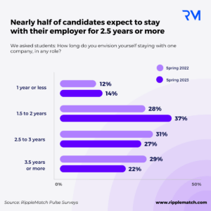 Nearly half of candidates expect to stay with their employer for 2.5 years or more