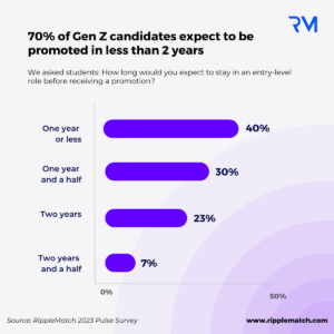 70% of Gen Z candidates expect to be promoted in less than 2 years